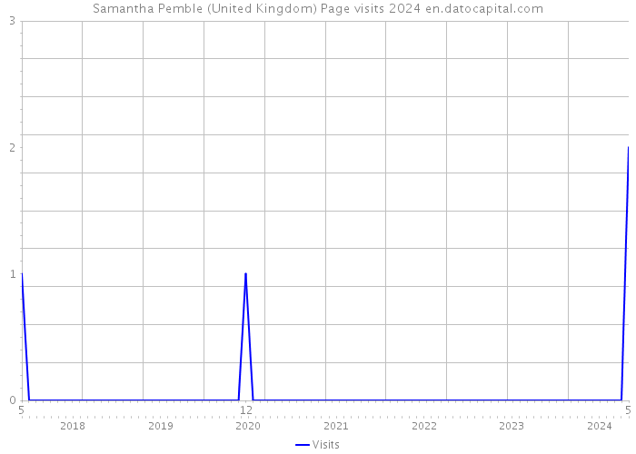 Samantha Pemble (United Kingdom) Page visits 2024 