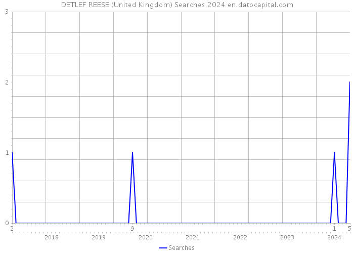 DETLEF REESE (United Kingdom) Searches 2024 