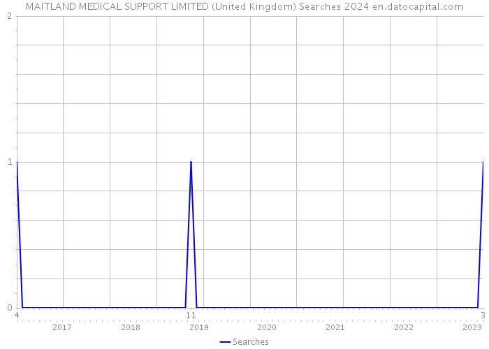 MAITLAND MEDICAL SUPPORT LIMITED (United Kingdom) Searches 2024 