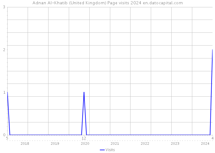 Adnan Al-Khatib (United Kingdom) Page visits 2024 