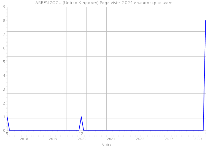 ARBEN ZOGU (United Kingdom) Page visits 2024 
