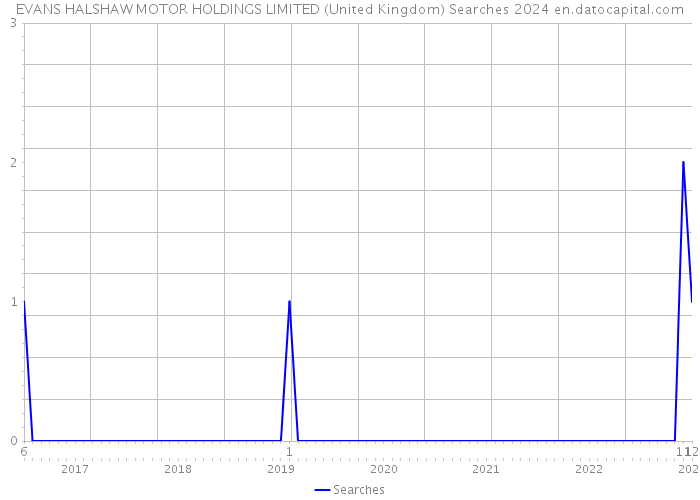 EVANS HALSHAW MOTOR HOLDINGS LIMITED (United Kingdom) Searches 2024 
