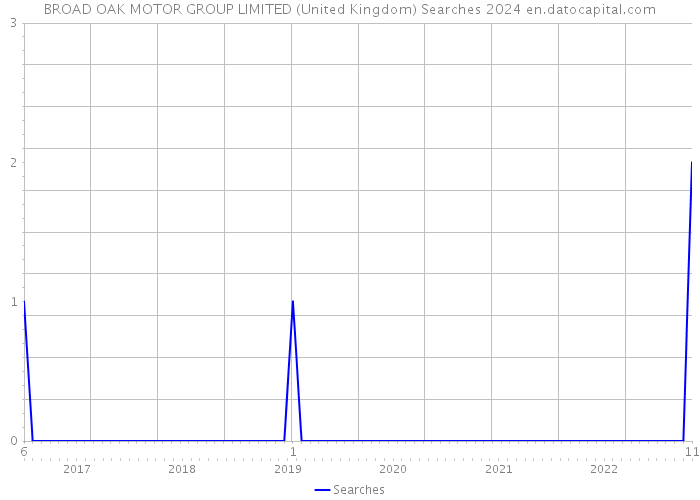 BROAD OAK MOTOR GROUP LIMITED (United Kingdom) Searches 2024 