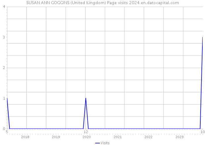 SUSAN ANN GOGGINS (United Kingdom) Page visits 2024 