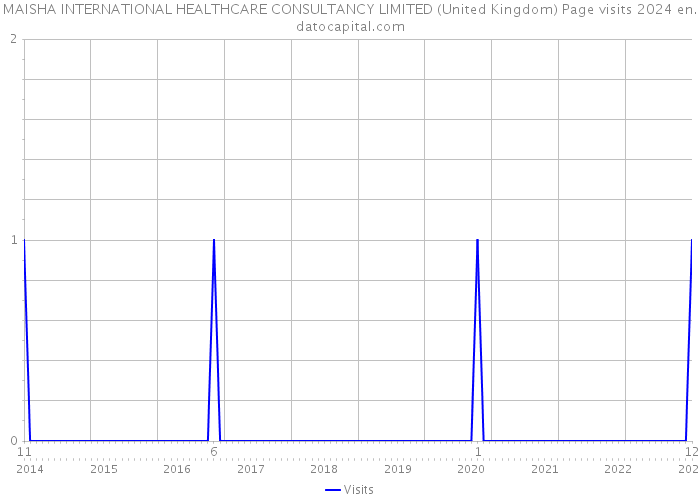 MAISHA INTERNATIONAL HEALTHCARE CONSULTANCY LIMITED (United Kingdom) Page visits 2024 