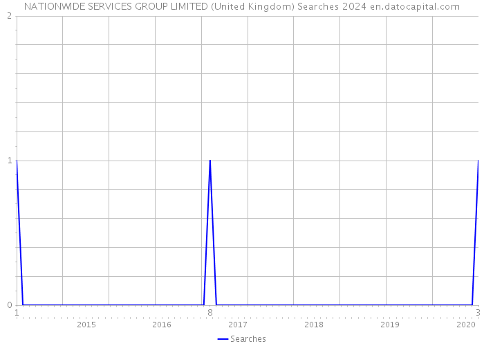 NATIONWIDE SERVICES GROUP LIMITED (United Kingdom) Searches 2024 