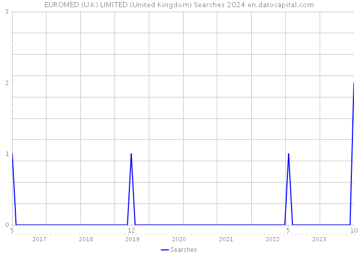 EUROMED (U.K) LIMITED (United Kingdom) Searches 2024 