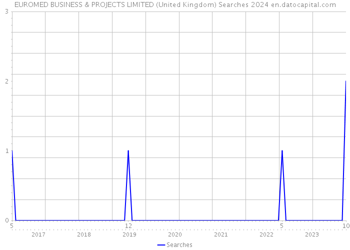 EUROMED BUSINESS & PROJECTS LIMITED (United Kingdom) Searches 2024 
