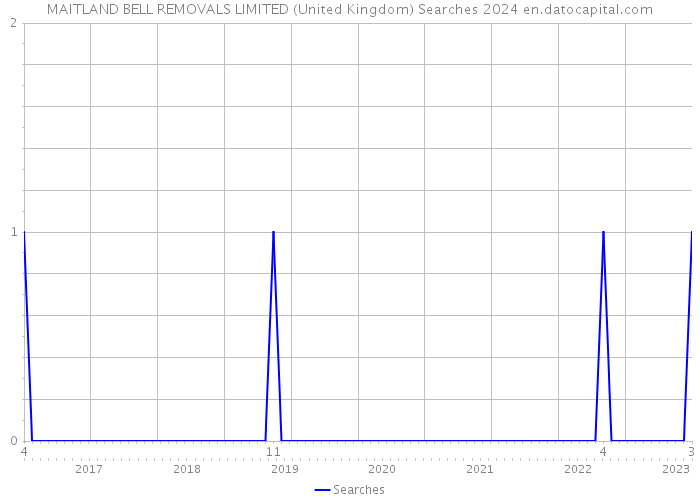 MAITLAND BELL REMOVALS LIMITED (United Kingdom) Searches 2024 