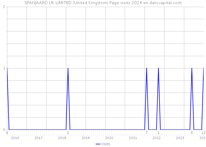 SPANJAARD UK LIMITED (United Kingdom) Page visits 2024 