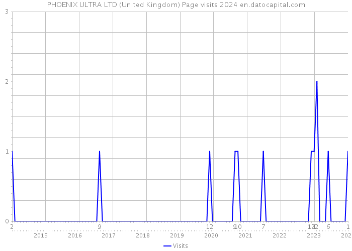 PHOENIX ULTRA LTD (United Kingdom) Page visits 2024 