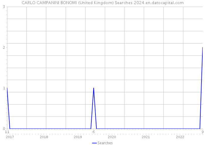CARLO CAMPANINI BONOMI (United Kingdom) Searches 2024 
