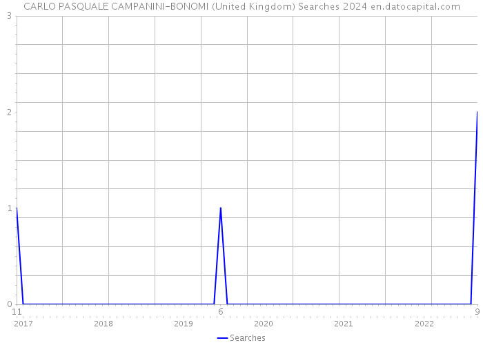 CARLO PASQUALE CAMPANINI-BONOMI (United Kingdom) Searches 2024 