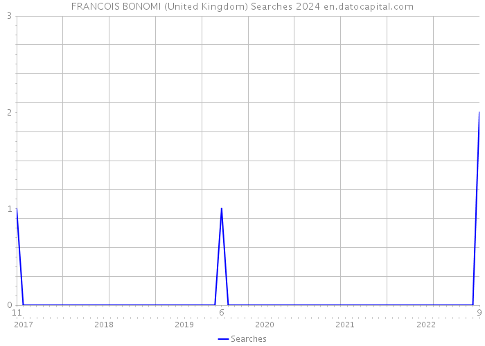 FRANCOIS BONOMI (United Kingdom) Searches 2024 