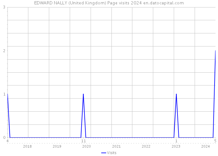 EDWARD NALLY (United Kingdom) Page visits 2024 