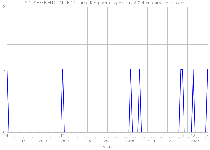SDL SHEFFIELD LIMITED (United Kingdom) Page visits 2024 