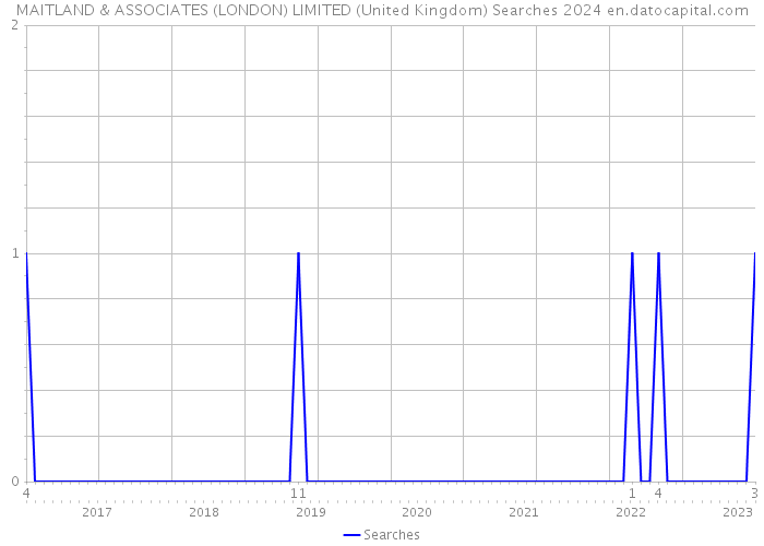 MAITLAND & ASSOCIATES (LONDON) LIMITED (United Kingdom) Searches 2024 