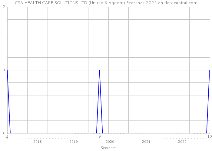 CSA HEALTH CARE SOLUTIONS LTD (United Kingdom) Searches 2024 