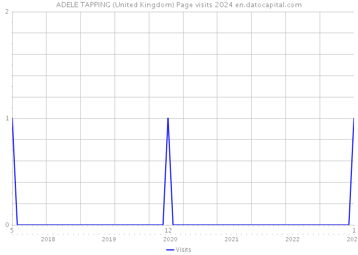 ADELE TAPPING (United Kingdom) Page visits 2024 