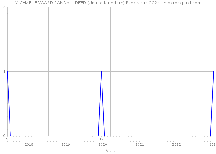 MICHAEL EDWARD RANDALL DEED (United Kingdom) Page visits 2024 