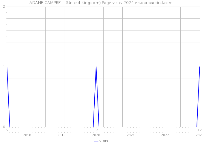 ADANE CAMPBELL (United Kingdom) Page visits 2024 