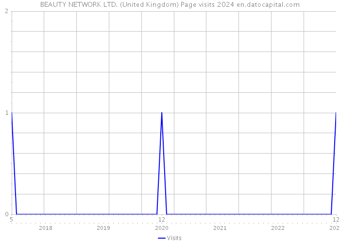 BEAUTY NETWORK LTD. (United Kingdom) Page visits 2024 