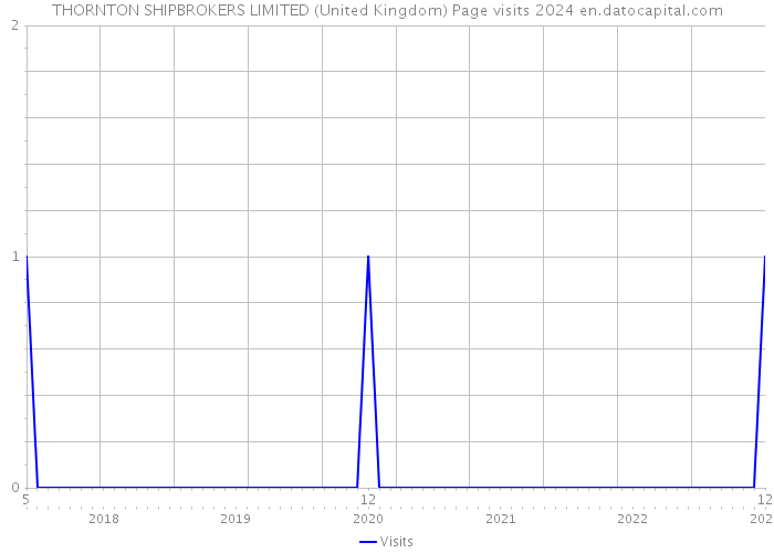 THORNTON SHIPBROKERS LIMITED (United Kingdom) Page visits 2024 