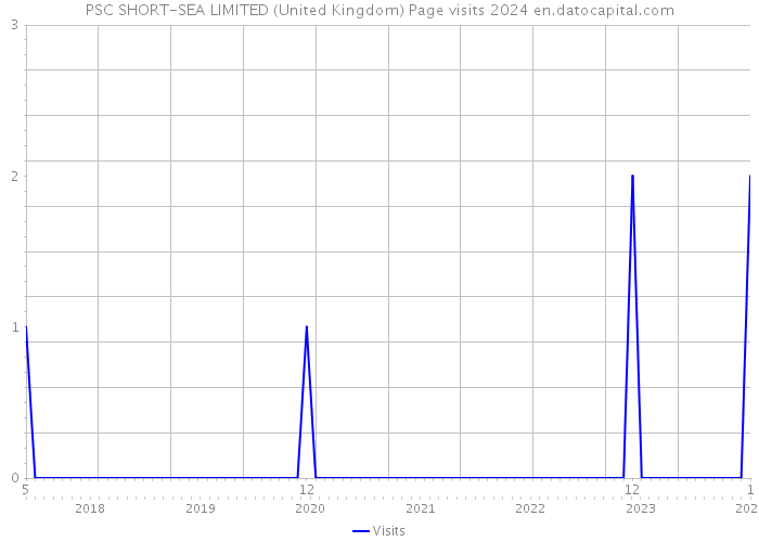 PSC SHORT-SEA LIMITED (United Kingdom) Page visits 2024 