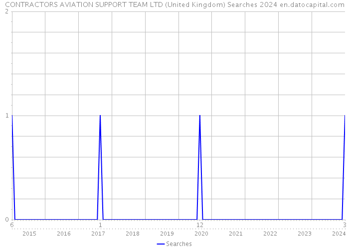 CONTRACTORS AVIATION SUPPORT TEAM LTD (United Kingdom) Searches 2024 