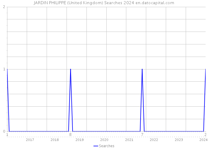 JARDIN PHILIPPE (United Kingdom) Searches 2024 