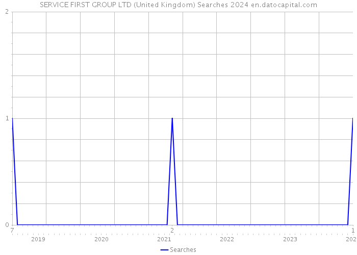 SERVICE FIRST GROUP LTD (United Kingdom) Searches 2024 