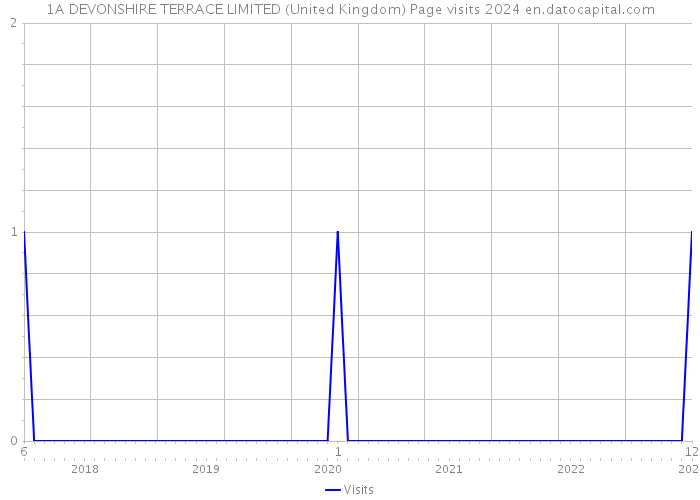 1A DEVONSHIRE TERRACE LIMITED (United Kingdom) Page visits 2024 