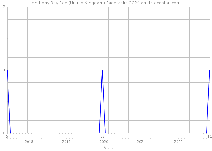 Anthony Roy Roe (United Kingdom) Page visits 2024 