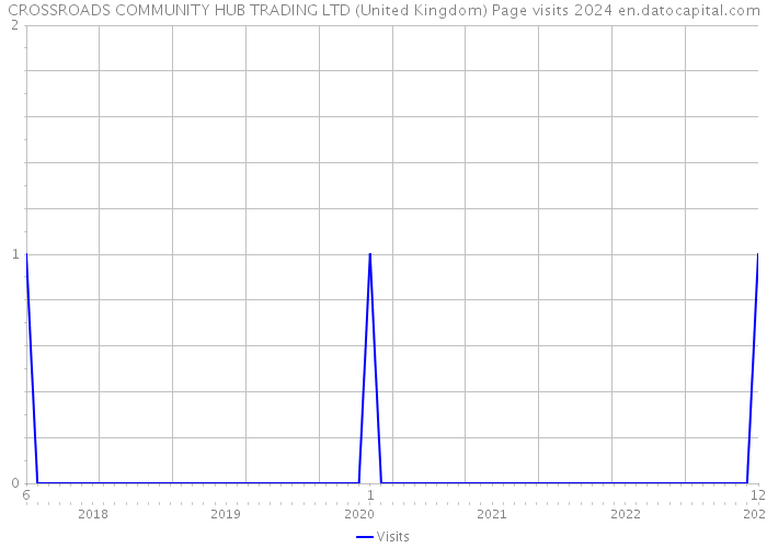 CROSSROADS COMMUNITY HUB TRADING LTD (United Kingdom) Page visits 2024 