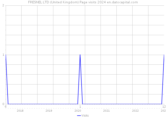 FRESNEL LTD (United Kingdom) Page visits 2024 