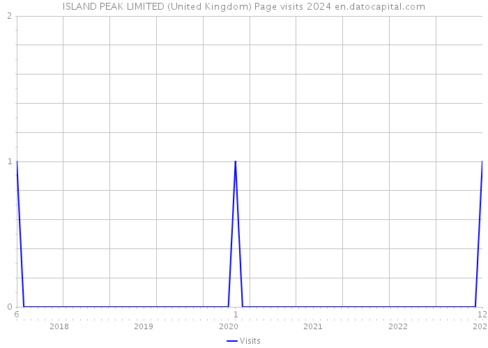 ISLAND PEAK LIMITED (United Kingdom) Page visits 2024 