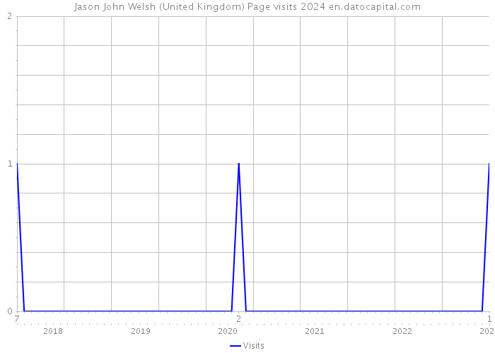 Jason John Welsh (United Kingdom) Page visits 2024 