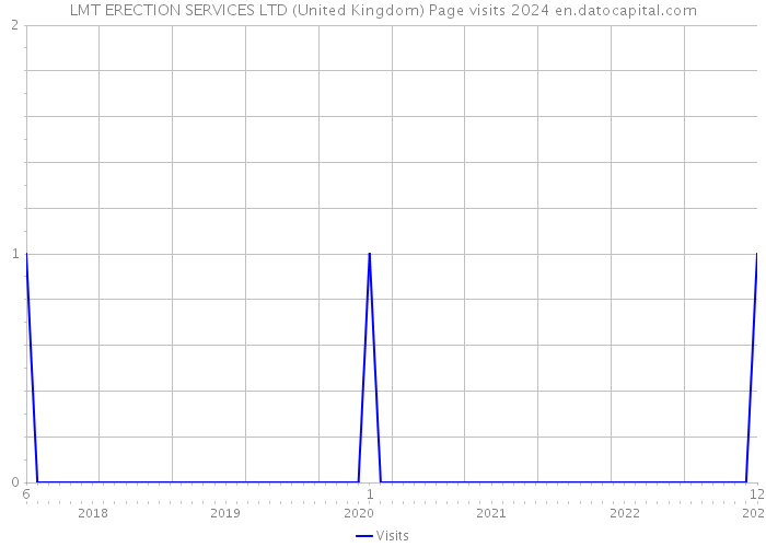 LMT ERECTION SERVICES LTD (United Kingdom) Page visits 2024 