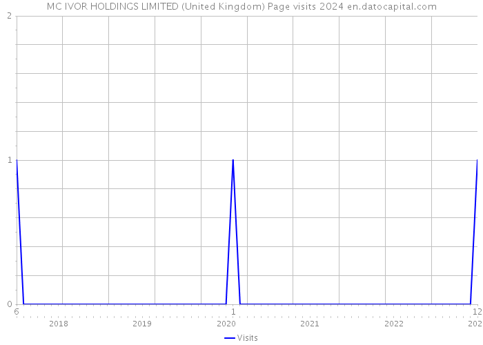 MC IVOR HOLDINGS LIMITED (United Kingdom) Page visits 2024 