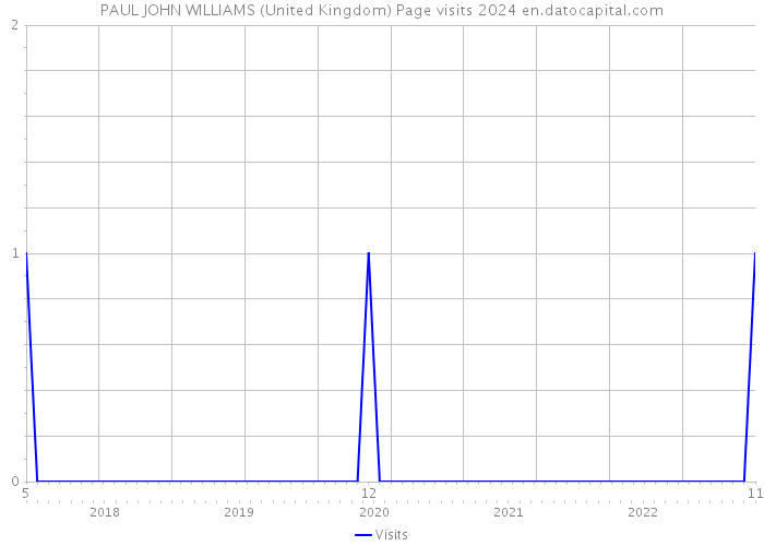 PAUL JOHN WILLIAMS (United Kingdom) Page visits 2024 