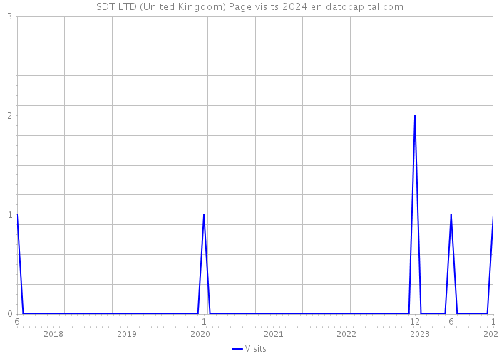 SDT LTD (United Kingdom) Page visits 2024 