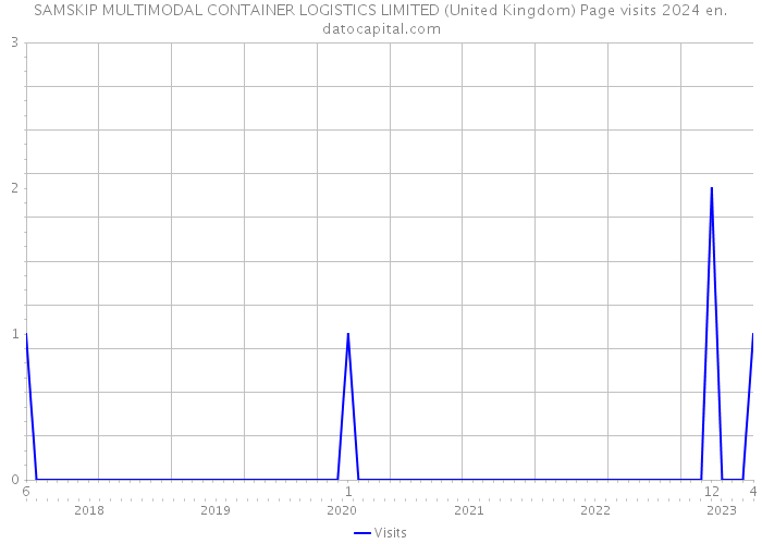 SAMSKIP MULTIMODAL CONTAINER LOGISTICS LIMITED (United Kingdom) Page visits 2024 