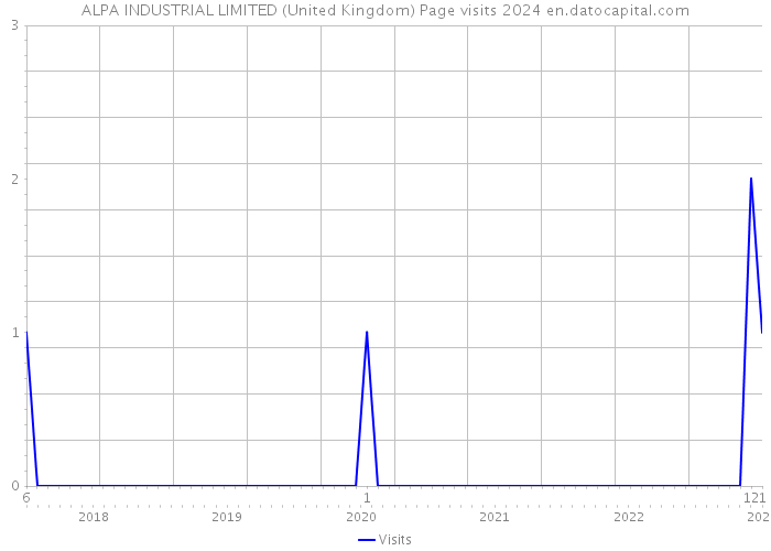 ALPA INDUSTRIAL LIMITED (United Kingdom) Page visits 2024 