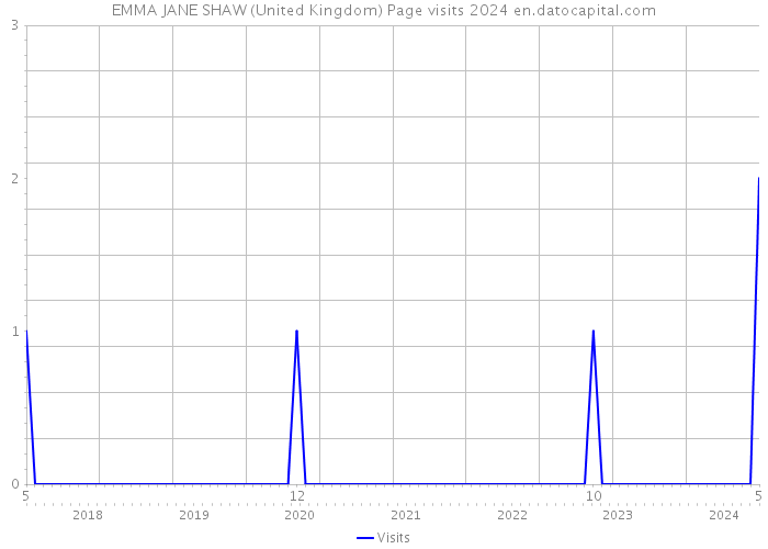 EMMA JANE SHAW (United Kingdom) Page visits 2024 