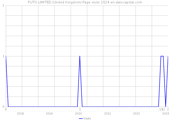FUTO LIMITED (United Kingdom) Page visits 2024 