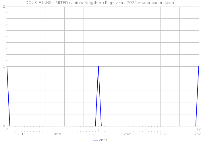 DOUBLE INNS LIMITED (United Kingdom) Page visits 2024 
