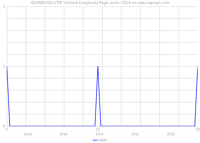 IDORENYIN UTIP (United Kingdom) Page visits 2024 