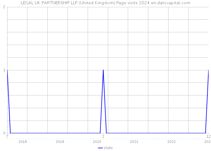 LEGAL UK PARTNERSHIP LLP (United Kingdom) Page visits 2024 