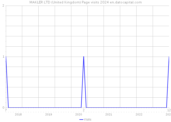 MAKLER LTD (United Kingdom) Page visits 2024 