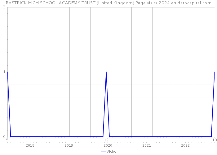 RASTRICK HIGH SCHOOL ACADEMY TRUST (United Kingdom) Page visits 2024 